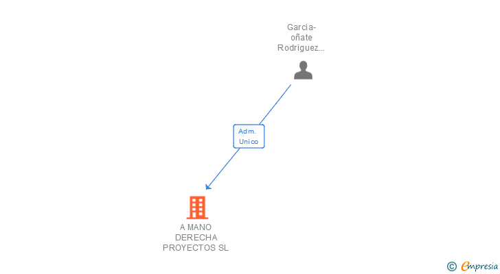 Vinculaciones societarias de A MANO DERECHA PROYECTOS SL