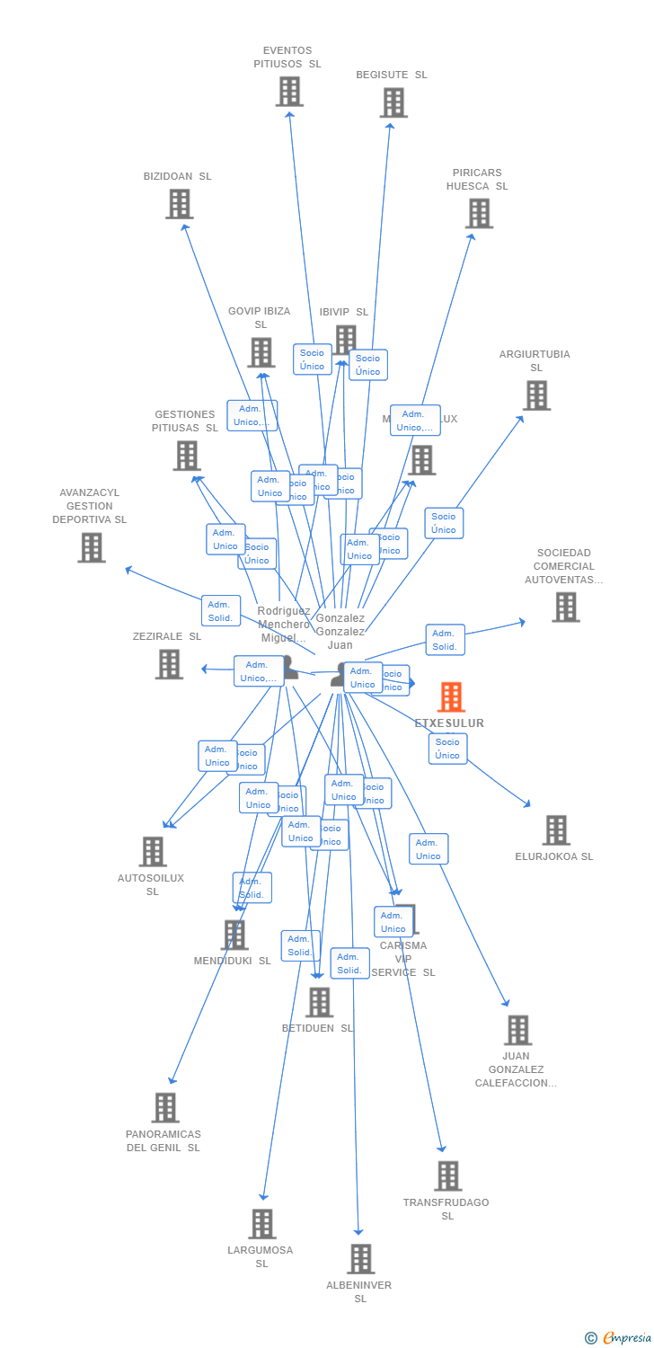 Vinculaciones societarias de ETXESULUR SL