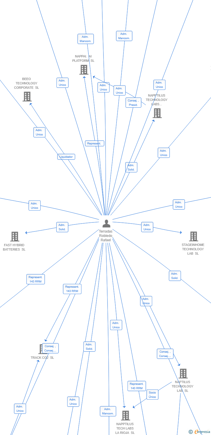 Vinculaciones societarias de IKUSA CYBERSECURITY SL