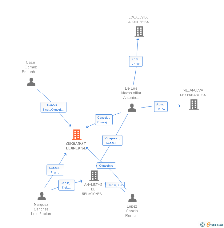 Vinculaciones societarias de ZURBANO Y BLANCA SL