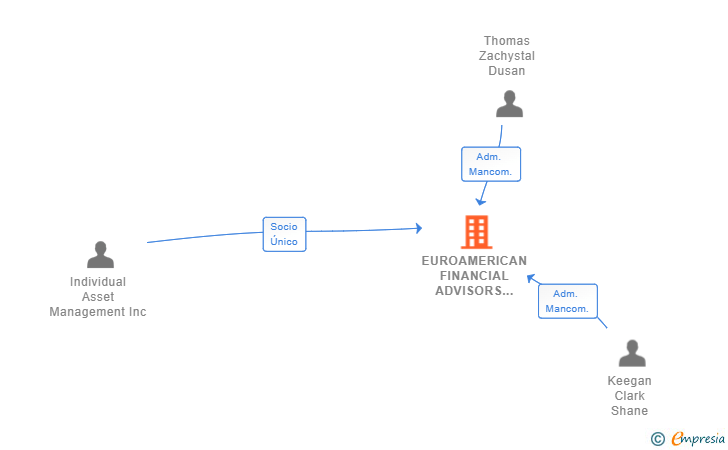 Vinculaciones societarias de EUROAMERICAN FINANCIAL ADVISORS EAF SL