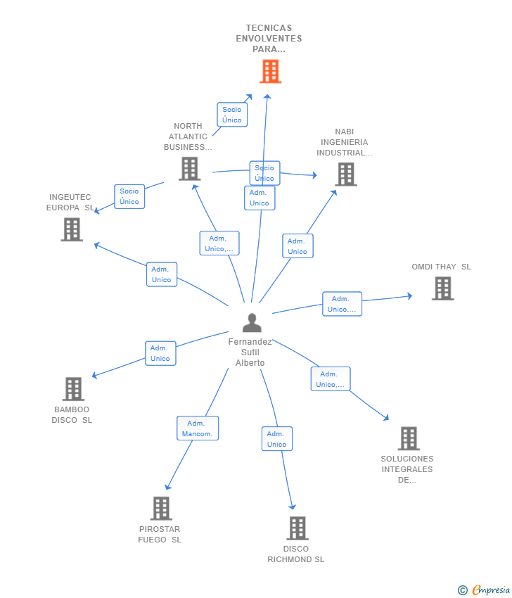 Vinculaciones societarias de TECNICAS ENVOLVENTES PARA FACHADAS SL
