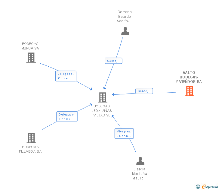 Vinculaciones societarias de AALTO BODEGAS Y VIEÑDOS SA