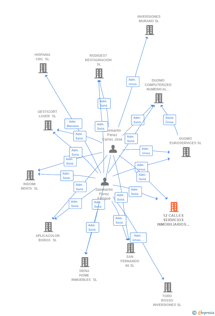 Vinculaciones societarias de 12 CALLES SERVICIOS INMOBILIARIOS SL