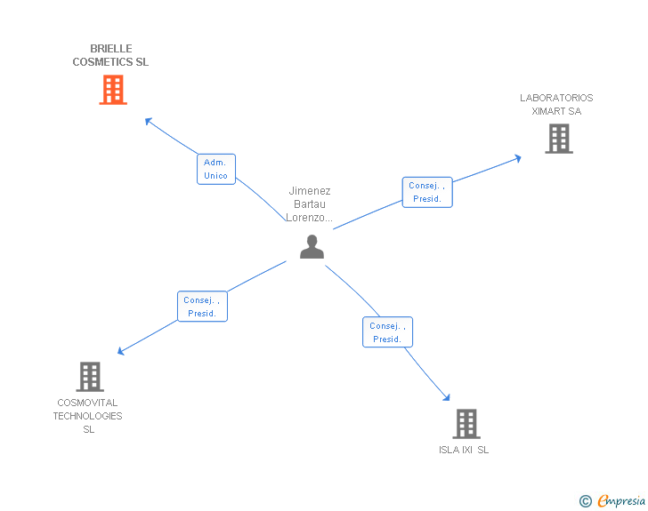 Vinculaciones societarias de BRIELLE COSMETICS SL