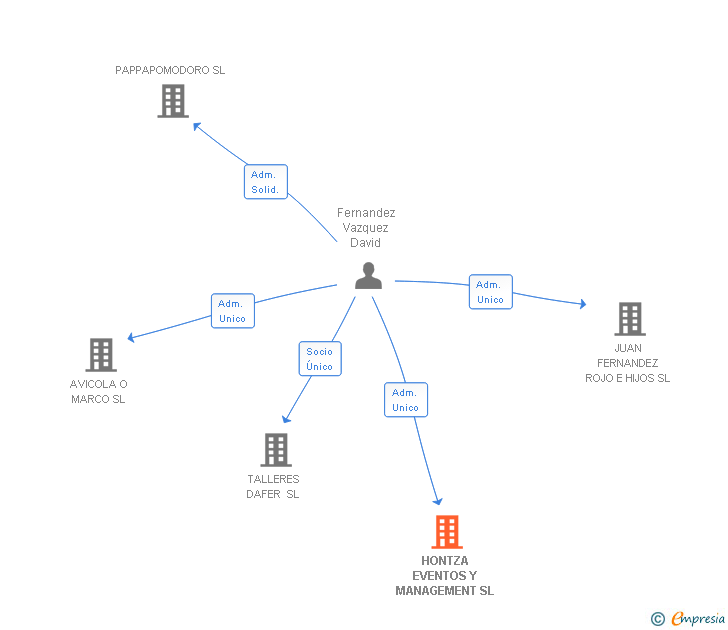 Vinculaciones societarias de HONTZA EVENTOS Y MANAGEMENT SL
