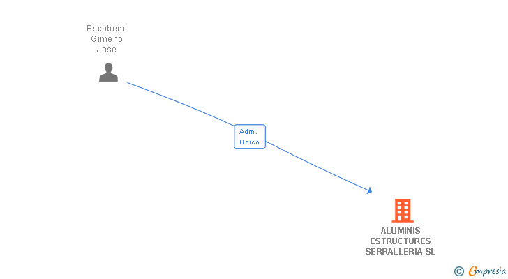 Vinculaciones societarias de ALUMINIS ESTRUCTURES SERRALLERIA SL