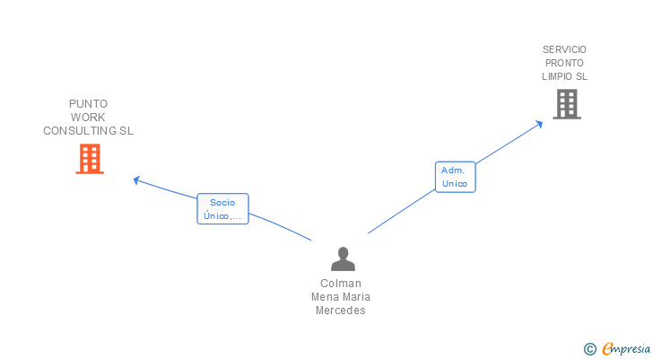 Vinculaciones societarias de PUNTO WORK CONSULTING SL
