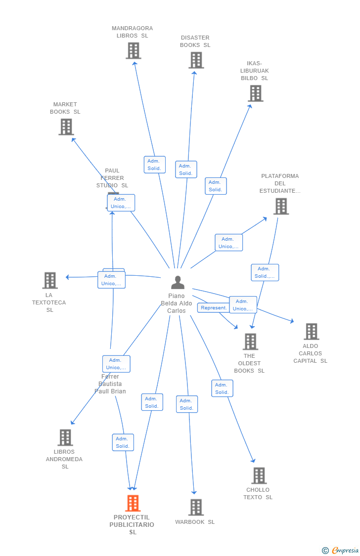 Vinculaciones societarias de PROYECTIL PUBLICITARIO SL