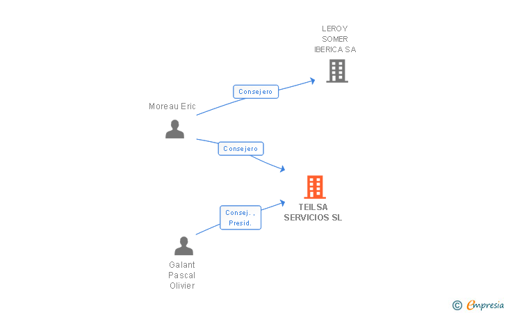 Vinculaciones societarias de TEILSA SERVICIOS SL