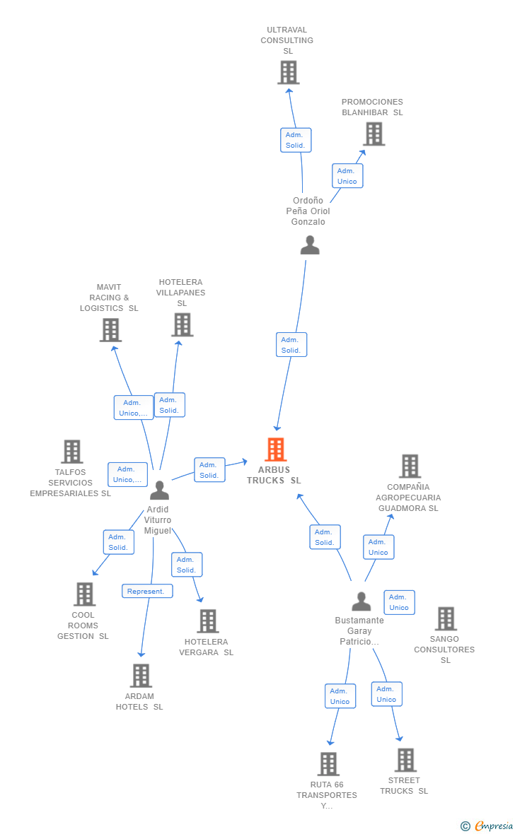 Vinculaciones societarias de ARBUS TRUCKS SL
