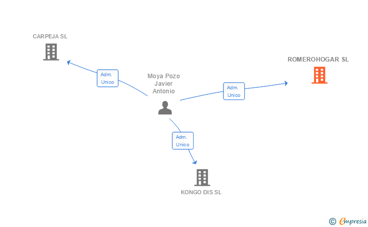 Vinculaciones societarias de ROMEROHOGAR SL