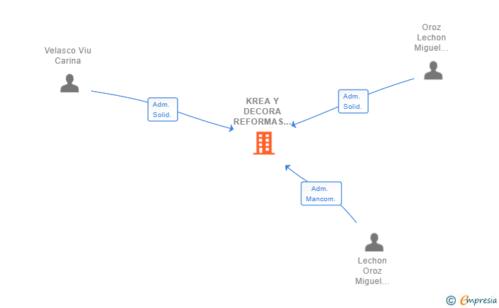 Vinculaciones societarias de KREA Y DECORA REFORMAS SL