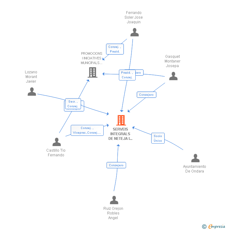 Vinculaciones societarias de SERVEIS INTEGRALS DE NETEJA I MEDI AMBIENT D'ONDARA SL