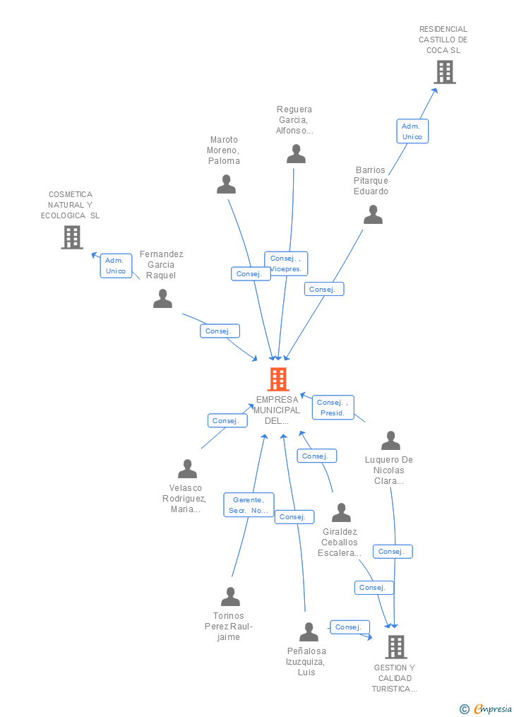 Vinculaciones societarias de EMPRESA MUNICIPAL DEL SUELO Y VIVIENDA DE SEGOVIA SA