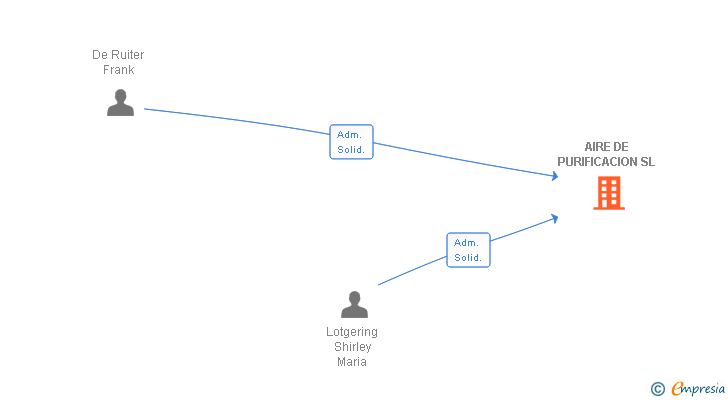 Vinculaciones societarias de AIRE DE PURIFICACION SL