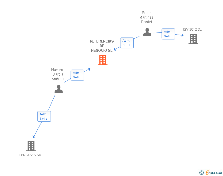 Vinculaciones societarias de REFERENCIAS DE NEGOCIO SL