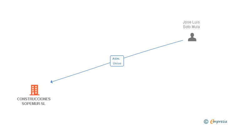 Vinculaciones societarias de CONSTRUCCIONES SOPEMUR SL