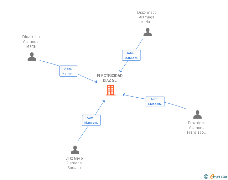 Vinculaciones societarias de ELECTRICIDAD DIAZ SL
