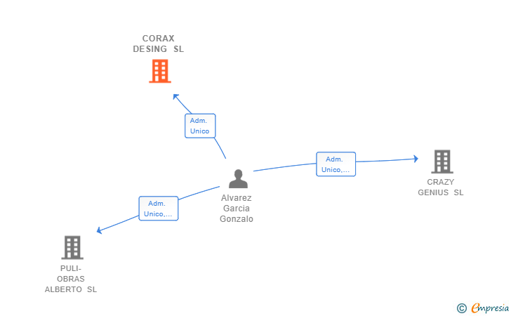 Vinculaciones societarias de CORAX DESING SL