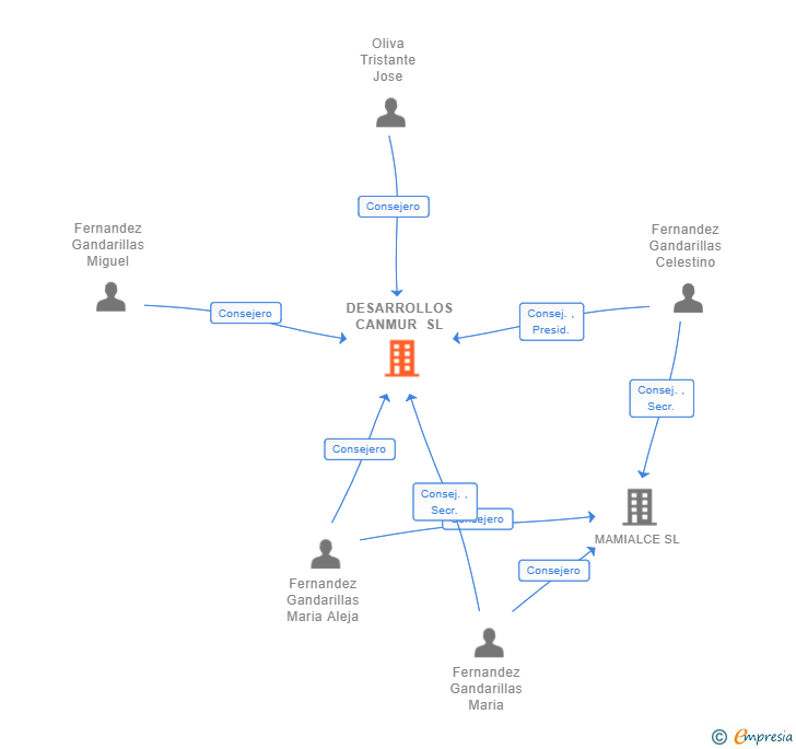 Vinculaciones societarias de DESARROLLOS CANMUR SL