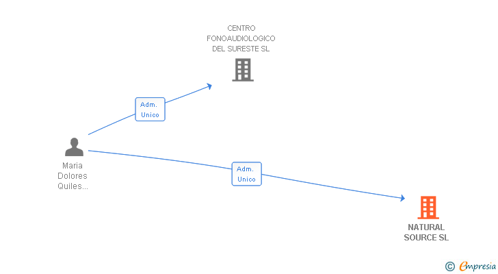 Vinculaciones societarias de NATURAL SOURCE SL