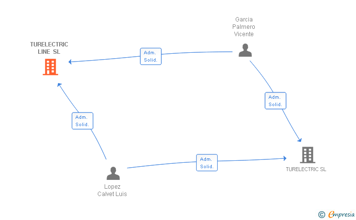 Vinculaciones societarias de TURELECTRIC LINE SL