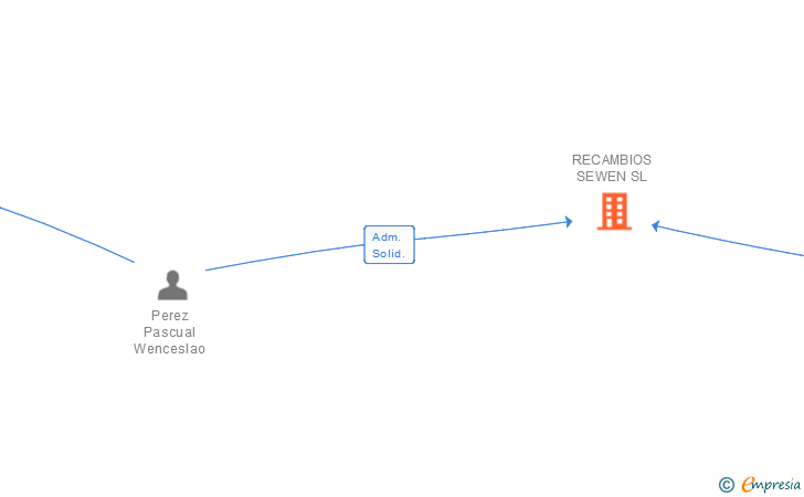 Vinculaciones societarias de RECAMBIOS SEWEN SL