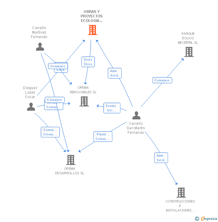 Vinculaciones societarias de OBRAS Y PROYECTOS ECOLOGIA Y MEDIO AMBIENTE SL