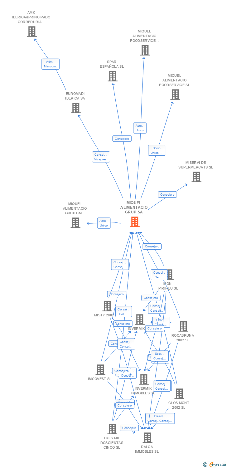 Vinculaciones societarias de TRANSGOURMET IBERICA SA