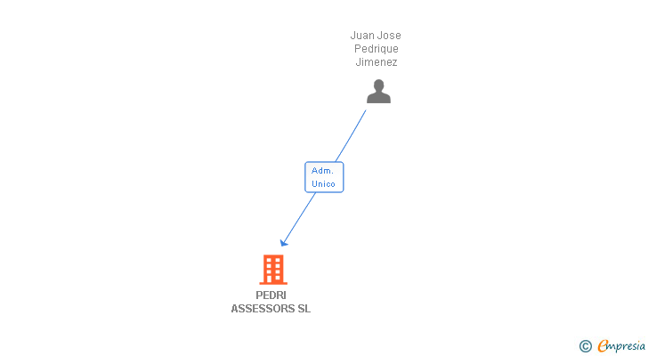Vinculaciones societarias de PEDRI ASSESSORS SL