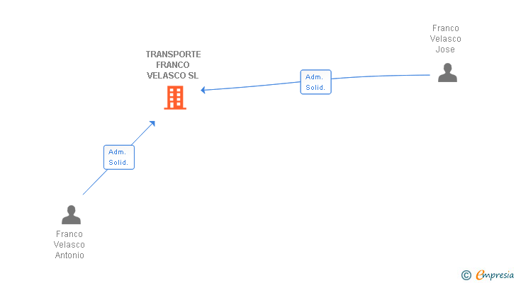 Vinculaciones societarias de TRANSPORTE FRANCO VELASCO SL