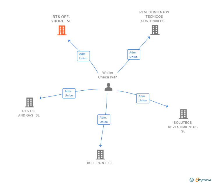 Vinculaciones societarias de RTS OFF-SHORE SL