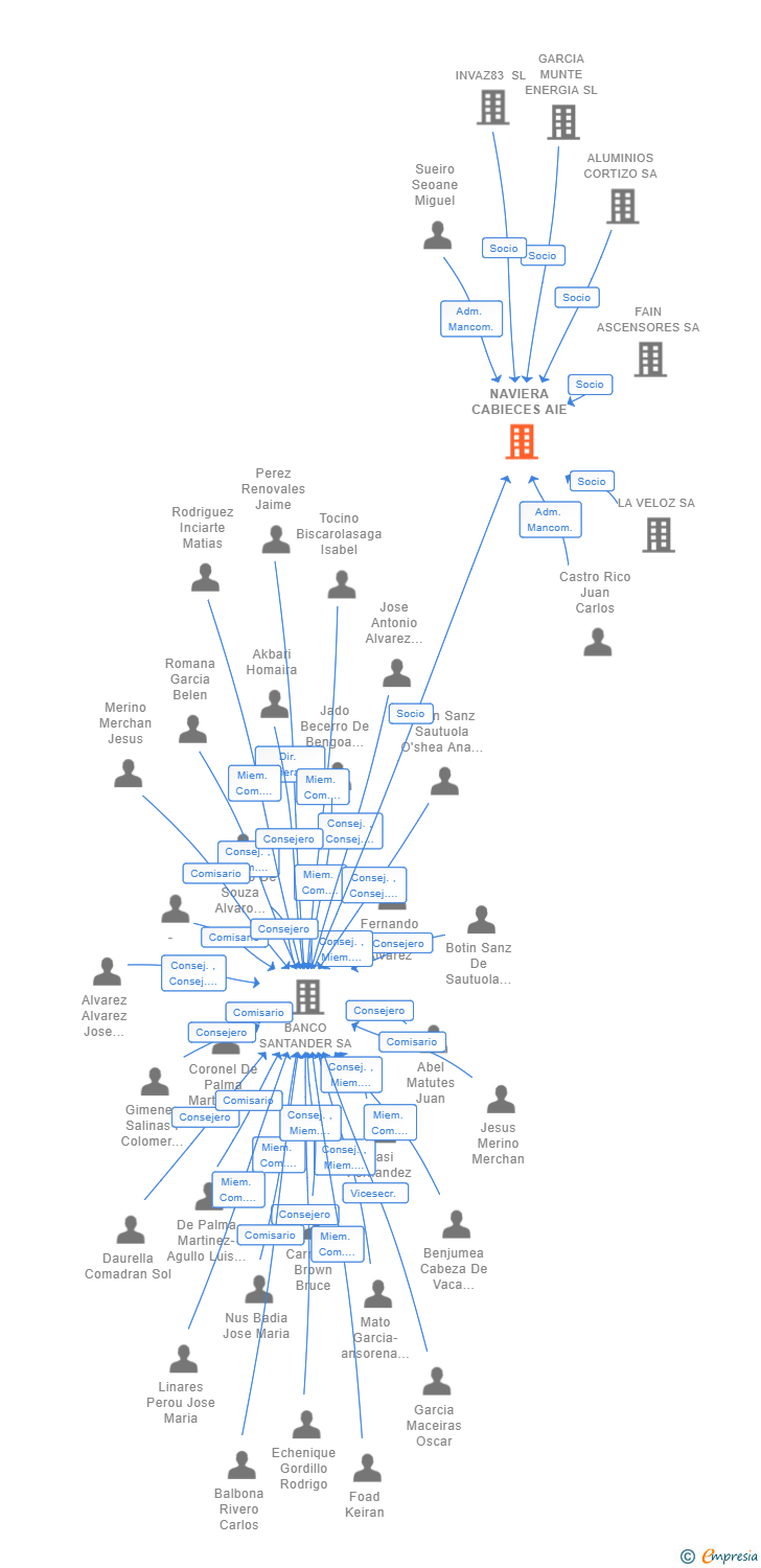 Vinculaciones societarias de NAVIERA CABIECES AIE