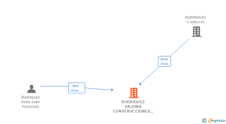 Vinculaciones societarias de RODRIGUEZ ARJONA CONSTRUCCIONES Y REFORMAS SRL