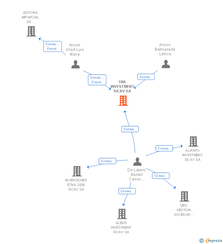 Vinculaciones societarias de YAK INVESTMENT SICAV SA