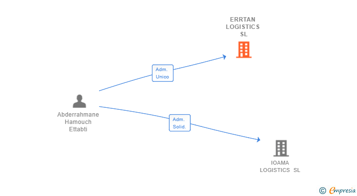 Vinculaciones societarias de ERRTAN LOGISTICS SL
