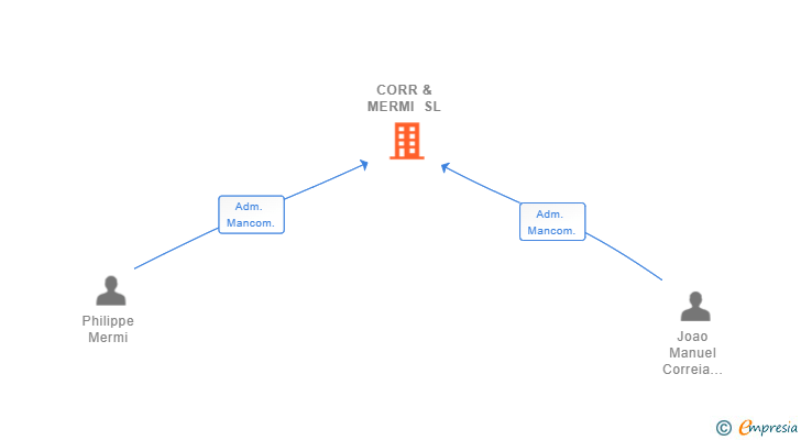 Vinculaciones societarias de CORR & MERMI SL