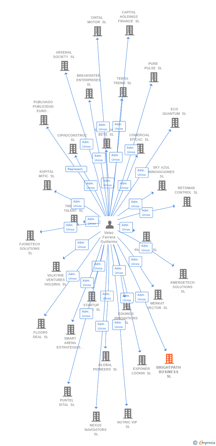 Vinculaciones societarias de BRIGHTPATH BUSINESS SL