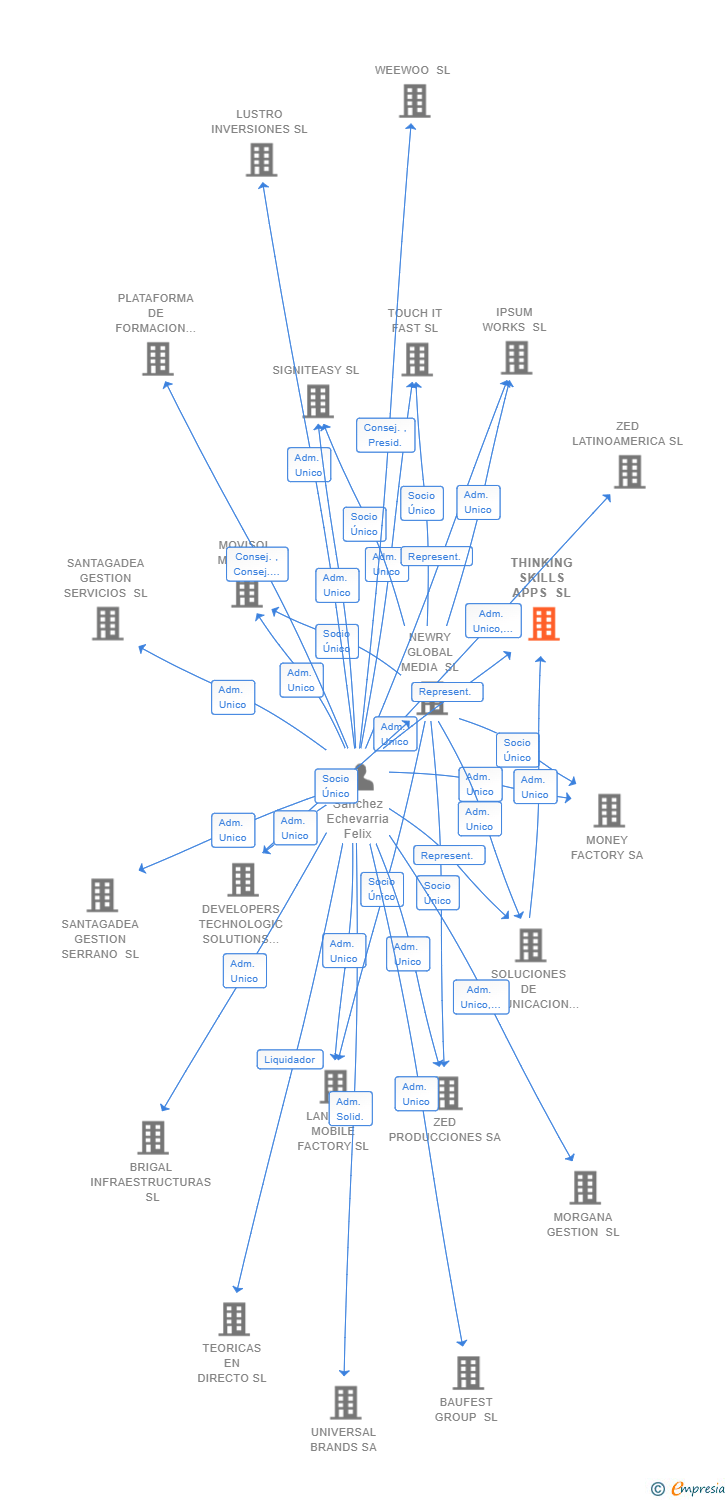 Vinculaciones societarias de THINKING SKILLS APPS SL