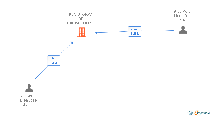 Vinculaciones societarias de PLATAFORMA DE TRANSPORTES J VILLAVERDE SL