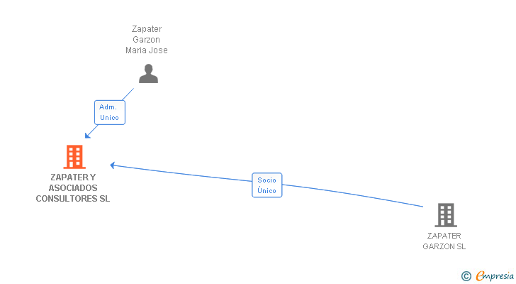 Vinculaciones societarias de ZAPATER Y ASOCIADOS CONSULTORES SL