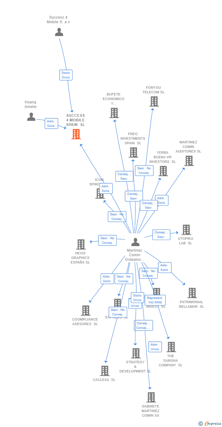 Vinculaciones societarias de SUCCESS 4 MOBILE SPAIN SL