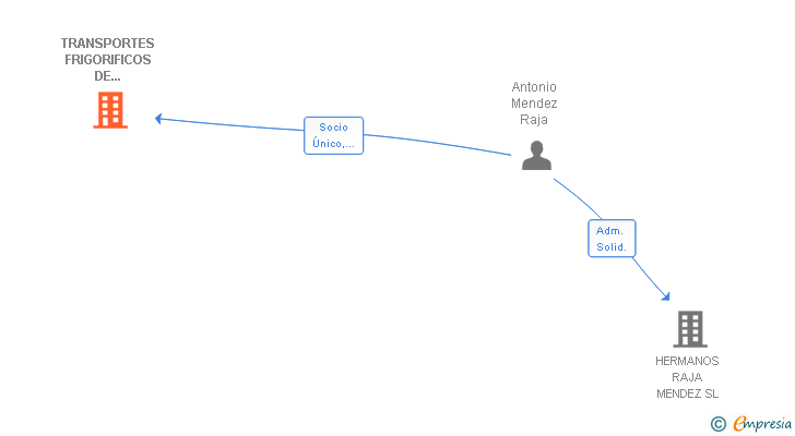 Vinculaciones societarias de TRANSPORTES FRIGORIFICOS DE MAZARRON SL