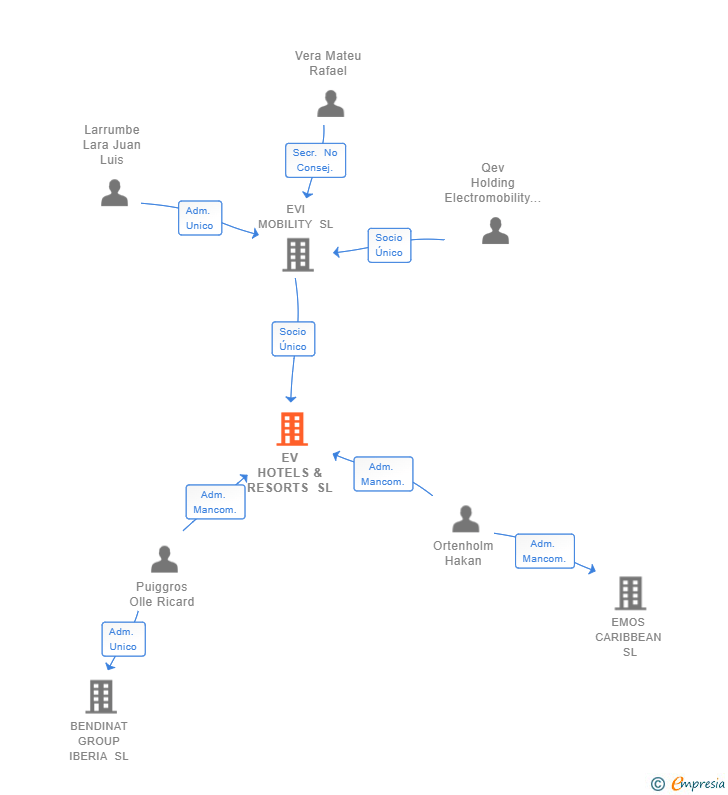 Vinculaciones societarias de EV HOTELS & RESORTS SL