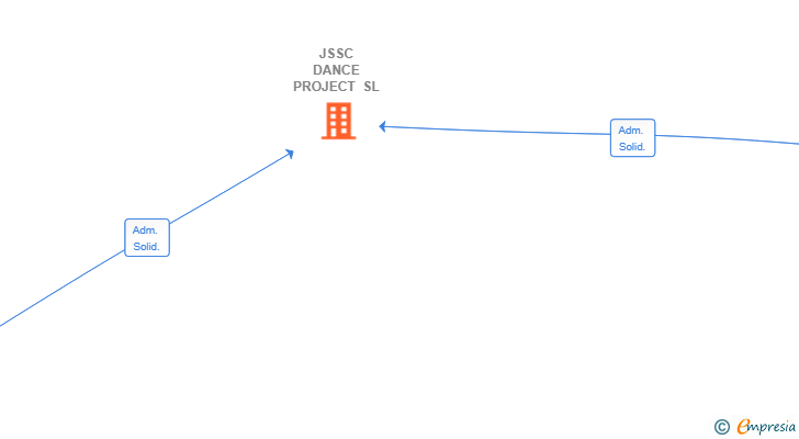 Vinculaciones societarias de JSSC DANCE PROJECT SL