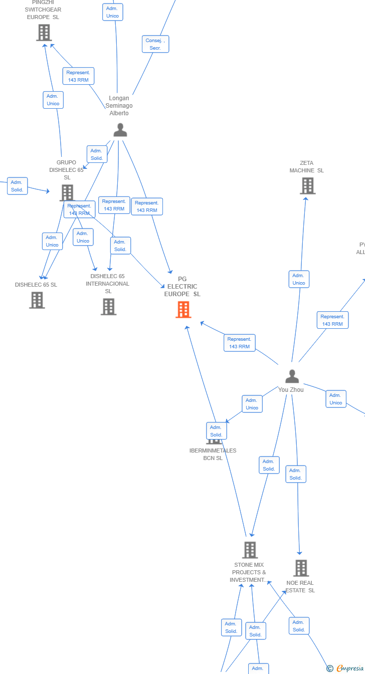 Vinculaciones societarias de POWERGROUP ELECTRIC EUROPE SL