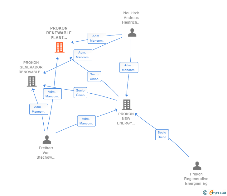 Vinculaciones societarias de PROKON RENEWABLE PLANT SPAIN 1 SL