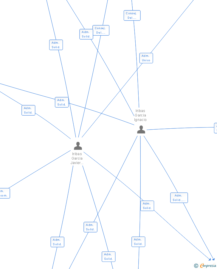 Vinculaciones societarias de TGH 2000 SL