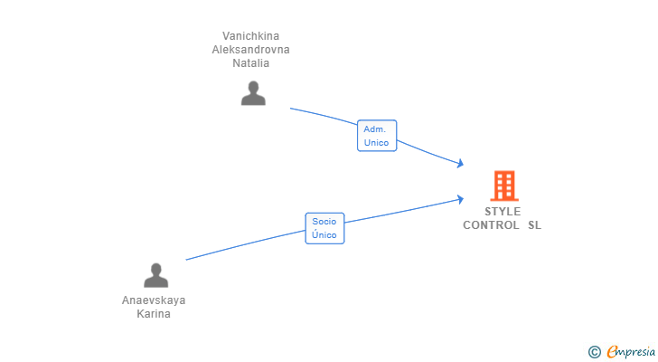 Vinculaciones societarias de STYLE CONTROL SL